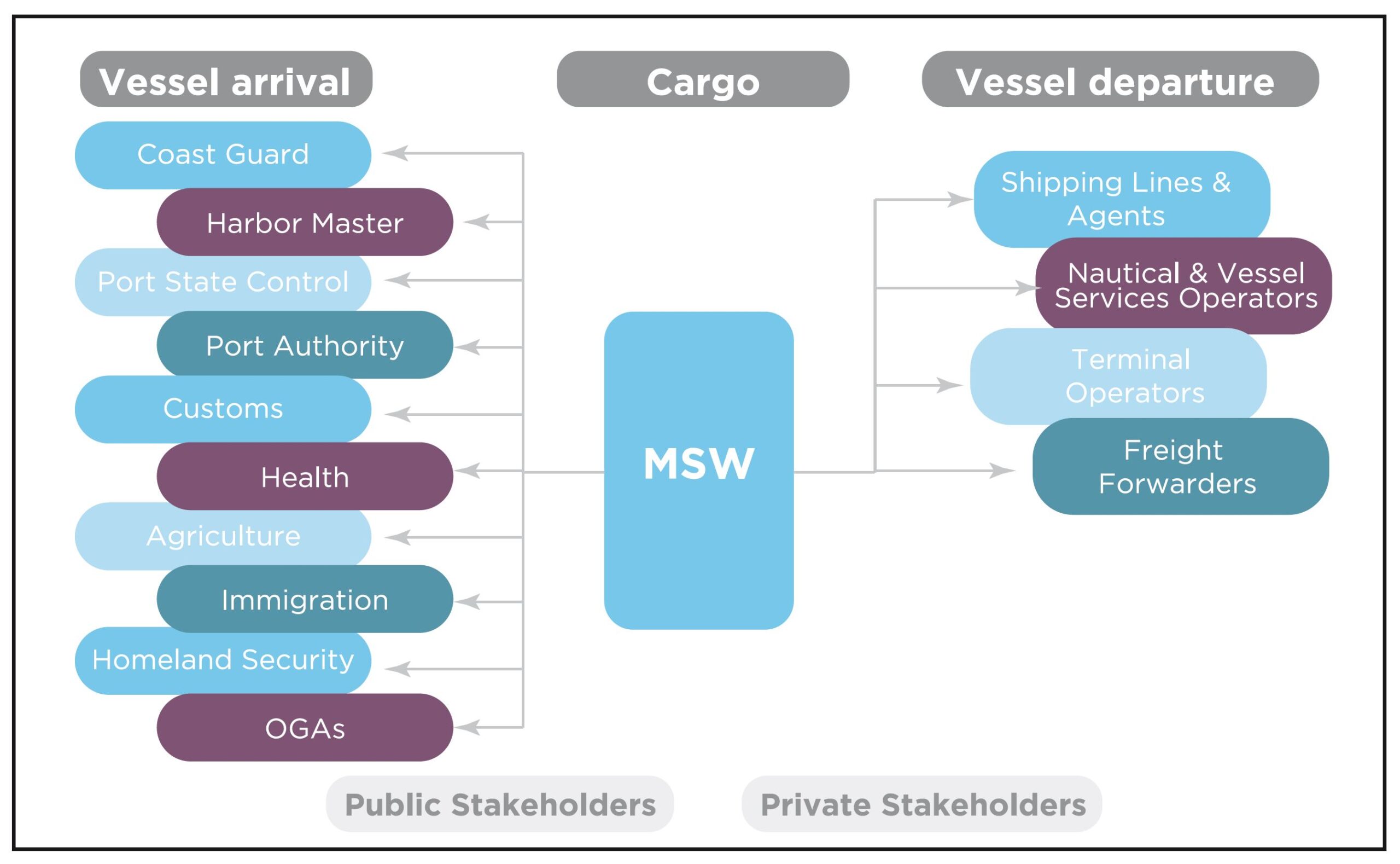 Maritime Single Window 2025 World Port Sustainability Program